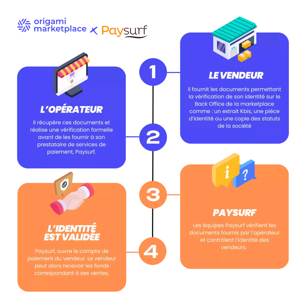 Paysurf Infographie Marketplace KYC KYB Origami Marketplace