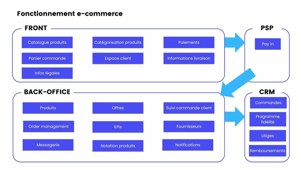 schéma decrivant les différentes "briques" à prendre en compte dans la gestion d'un e-commerce