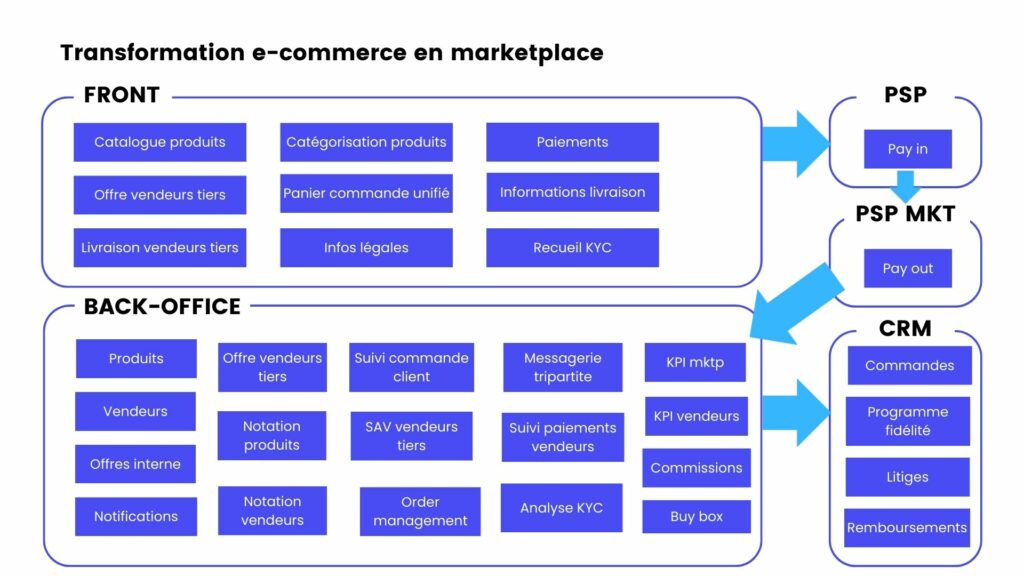 schéma décrivant les "briques" à modifier ou ajouter pour transformer son e-commerce en marketplace
