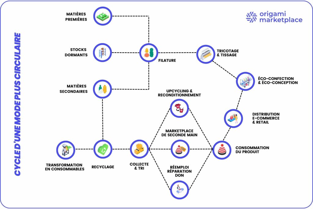 Schéma du cycle de la mode circulaire : upcycling, réemploi, réutilisation, recyclage