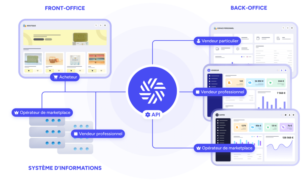 Exemple solution SaaS Marketplace