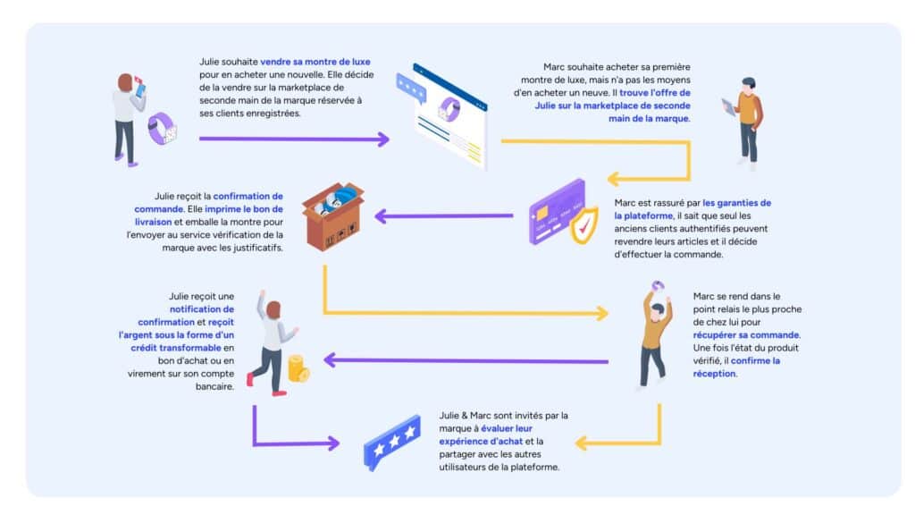 Industrie du luxe - marketplace loi Agec, modèle C2B2C