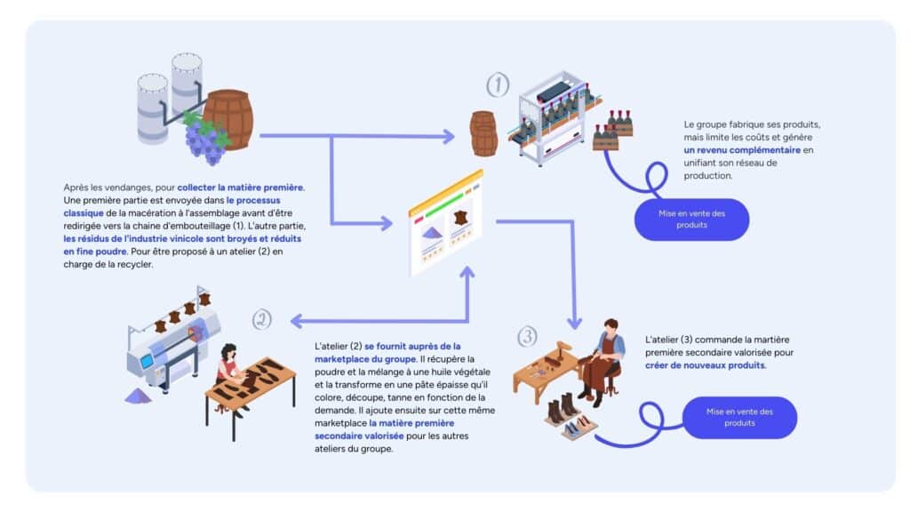 LE MODÈLE B2B réemploi des matières - Industrie luxe / marketplace