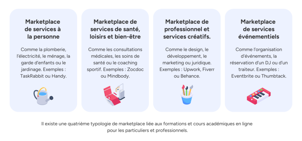 Les différentes typologies de services et de mise en relation