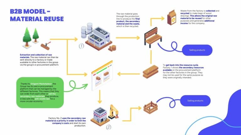 10 marketplaces models to grow your business