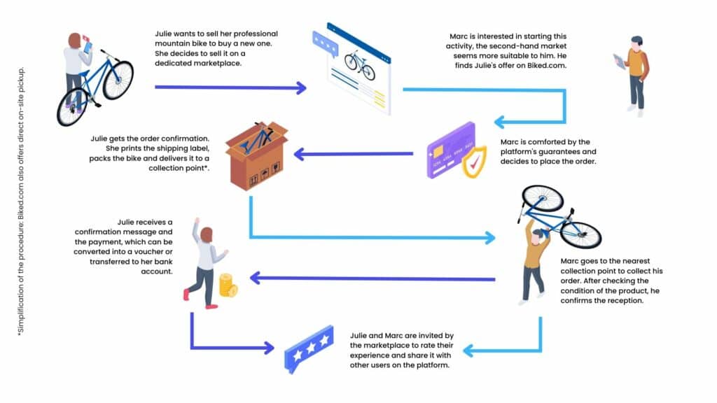 Biked Slides Use Case Marketplace Platform C2C