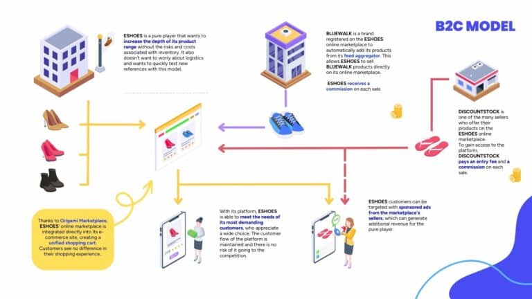10 marketplaces models to grow your business