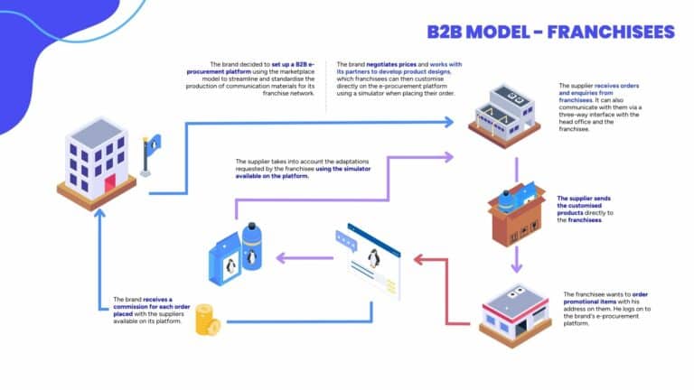 10 marketplaces models to grow your business