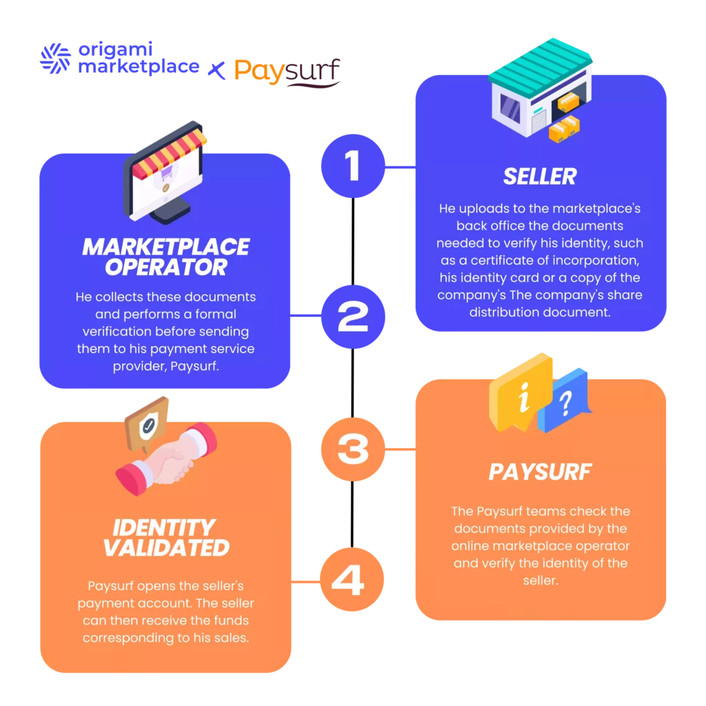 Paysurf infography online marketplace KYC KYB Origami Marketplace
