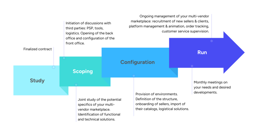 Study Scoping Configuration Run - Marketplace