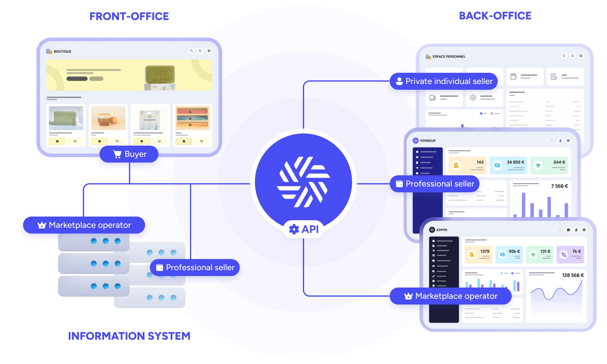 Multi-vendor marketplace: drawing of the various interconnections with the Origami marketplace API and the back offices: suppliers, operators, customers and data.