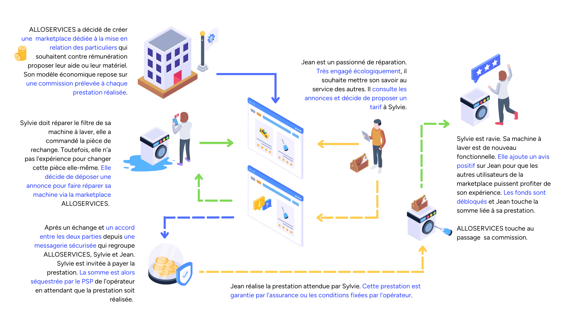 creer marketplace services