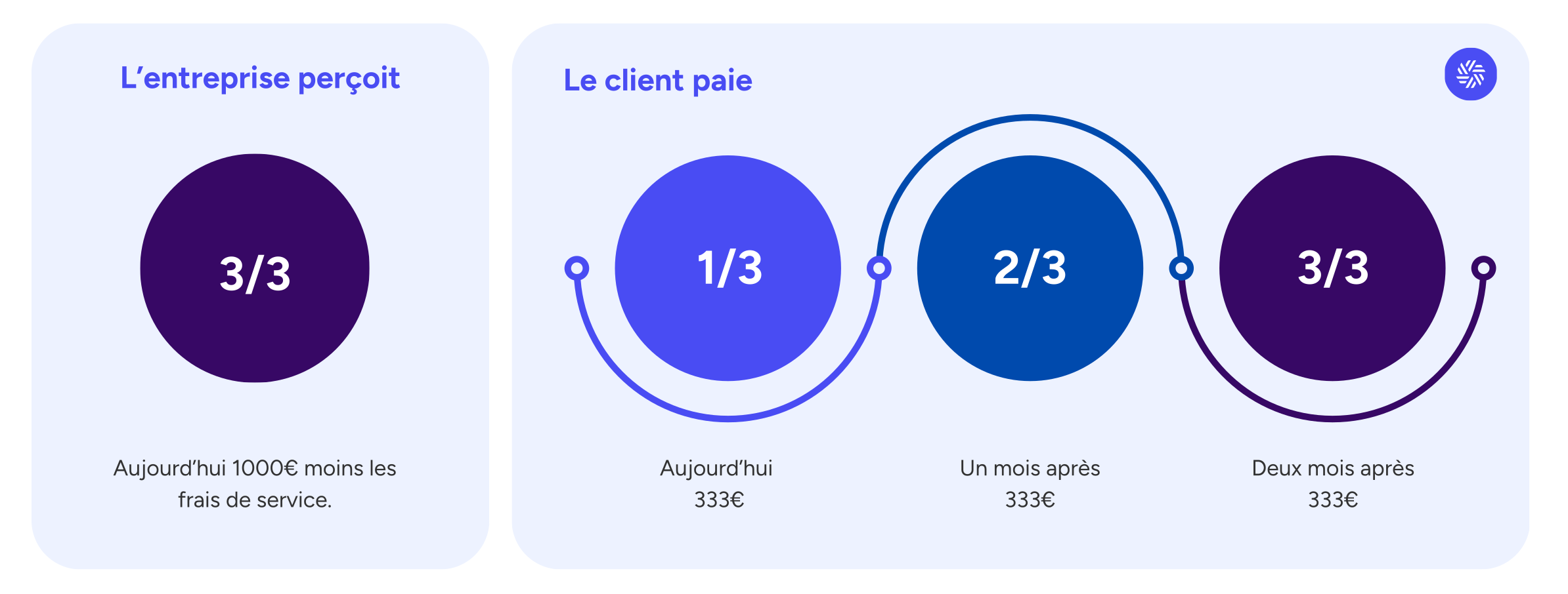 Paiement fractionné ou différé – Le guide des marketplaces B2B