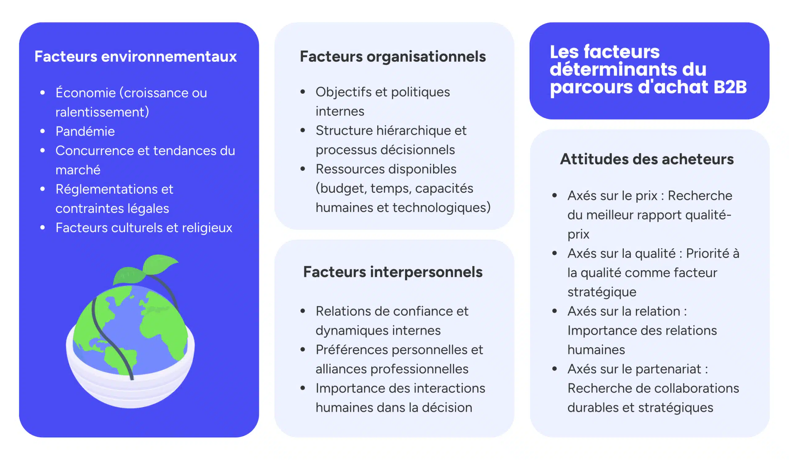 Facteurs environnementaux, organisationnels, interpersonnels et l'attitudes des acheteurs - Parcours d'achat B2B