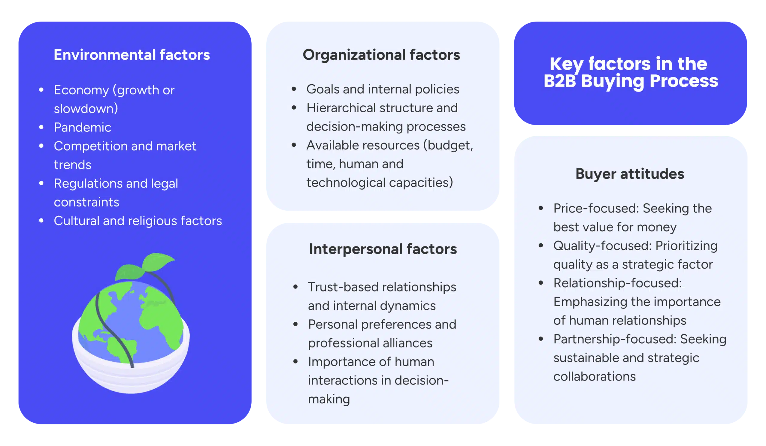 Environmental, organizational, interpersonal factors, and buyer attitudes - B2B Buying Process