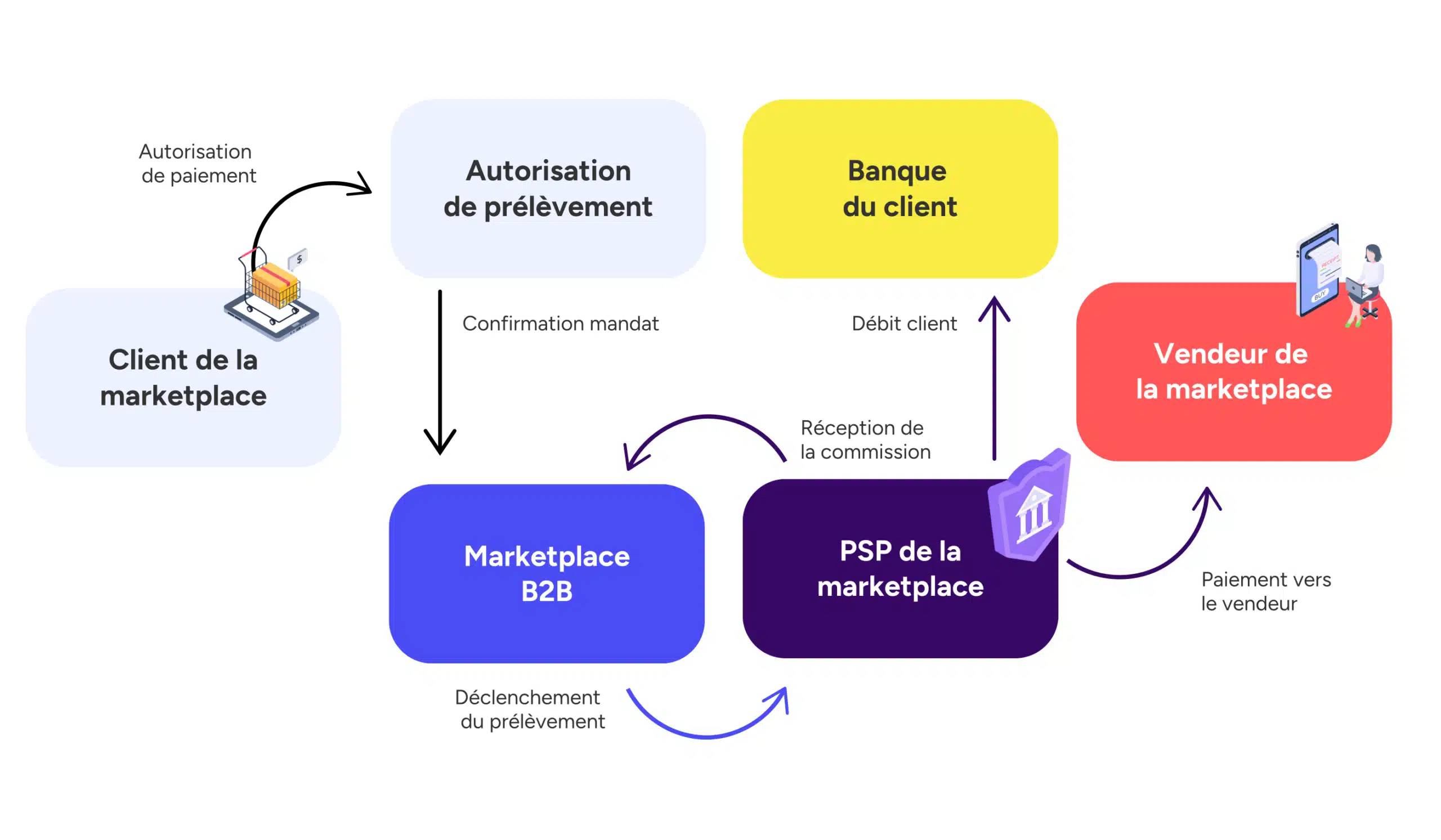 Marketplace B2B : Le paiement par prélèvement SEPA