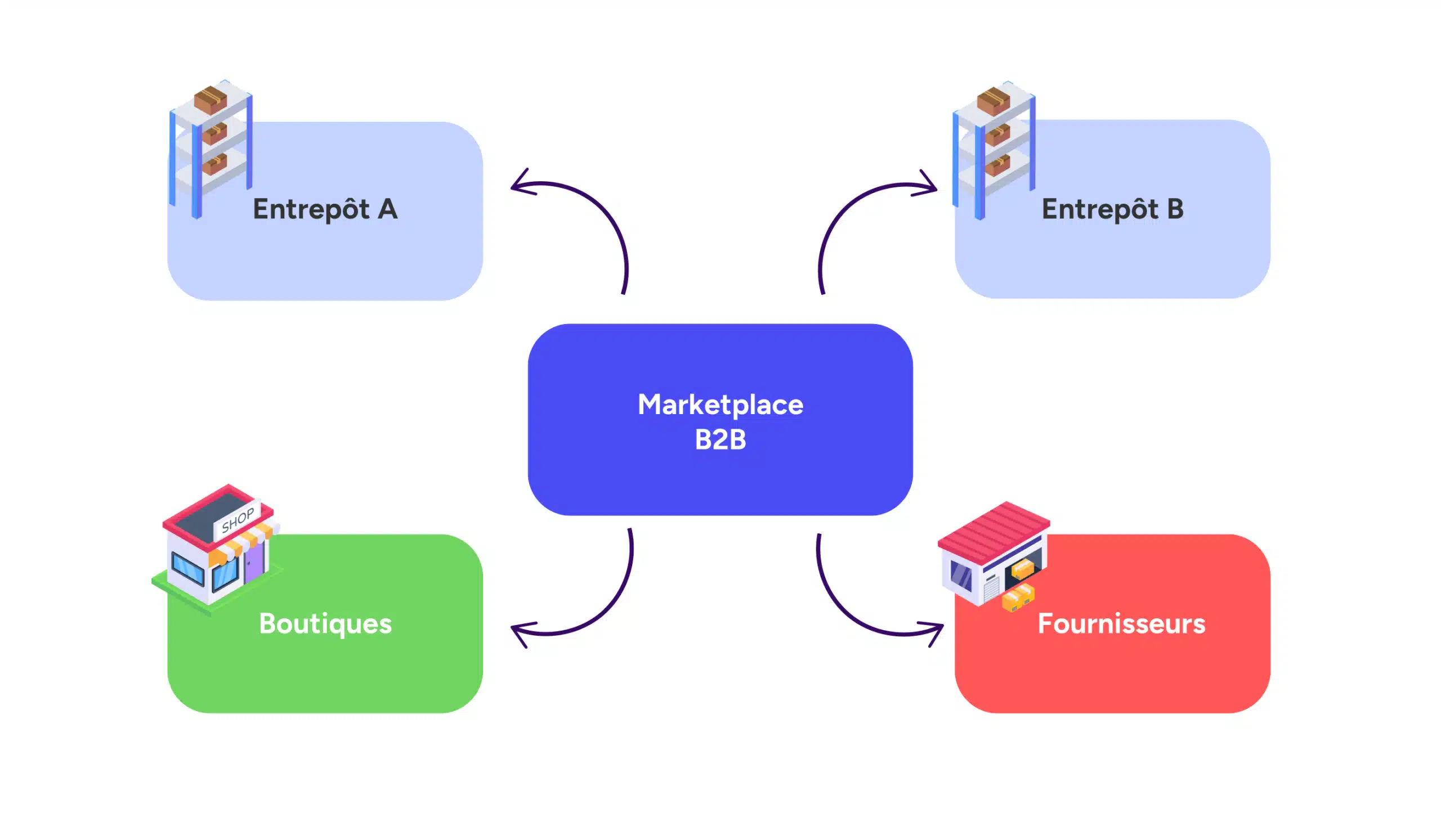 Gestion entrepôt - marketplace B2B