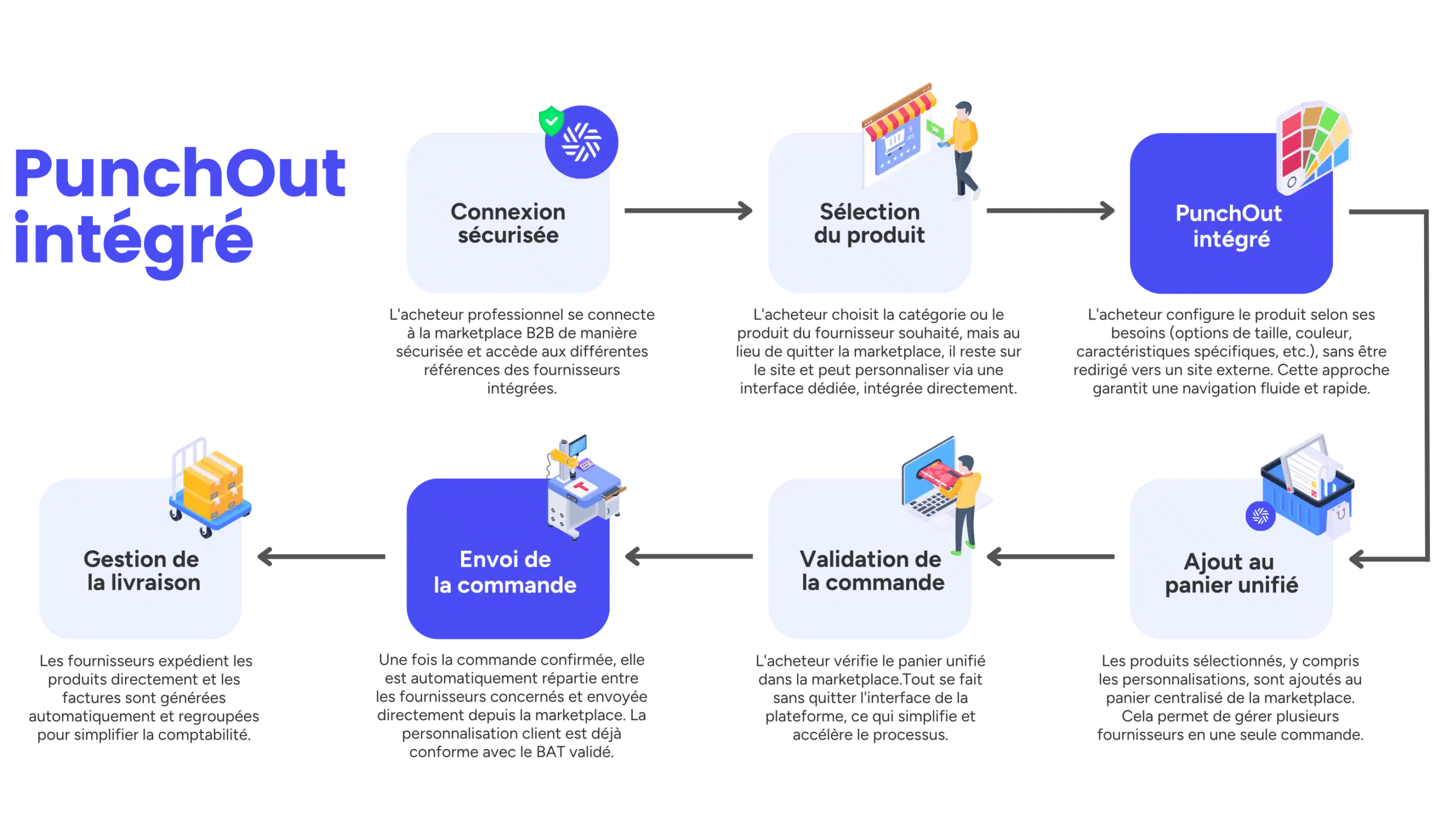 PunchOut - Marketplace B2B