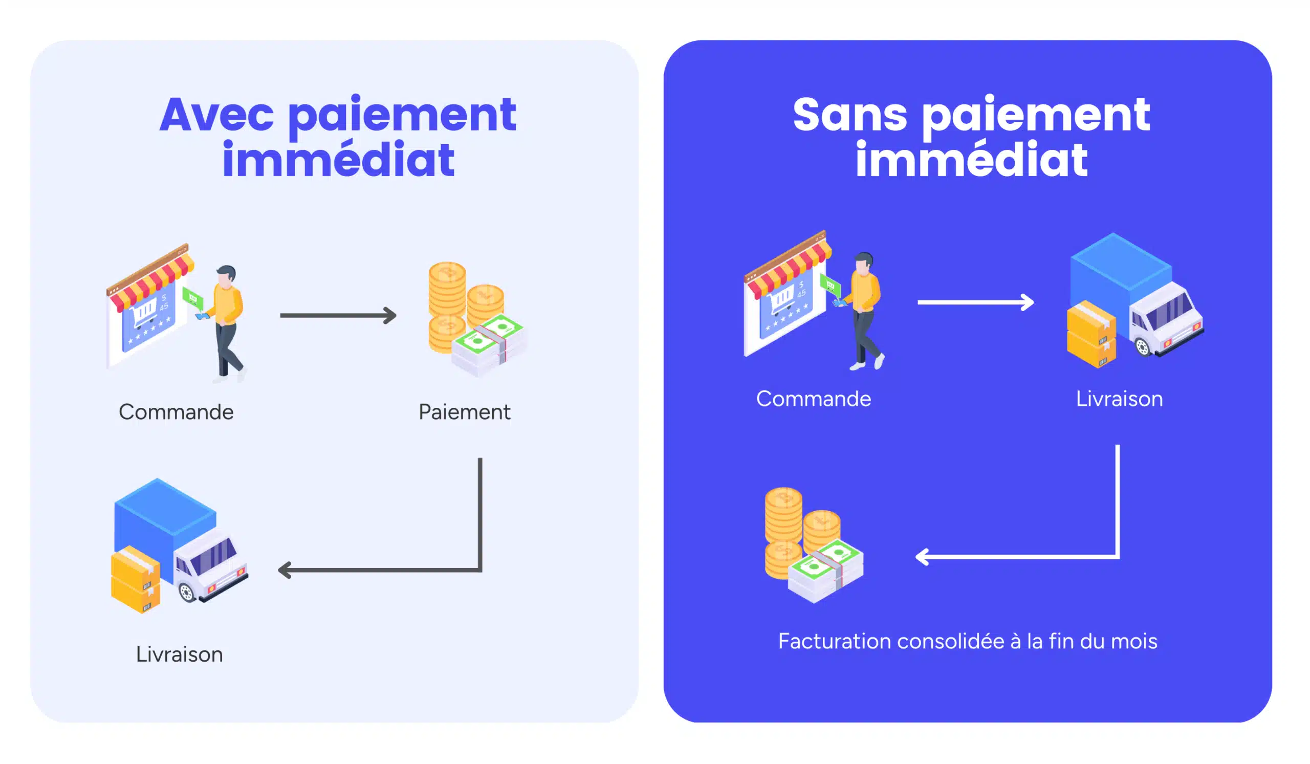 Autoriser les échanges sans paiement avec une marketplace B2B - Avec paiement immédiat - Sans paiement immédiat