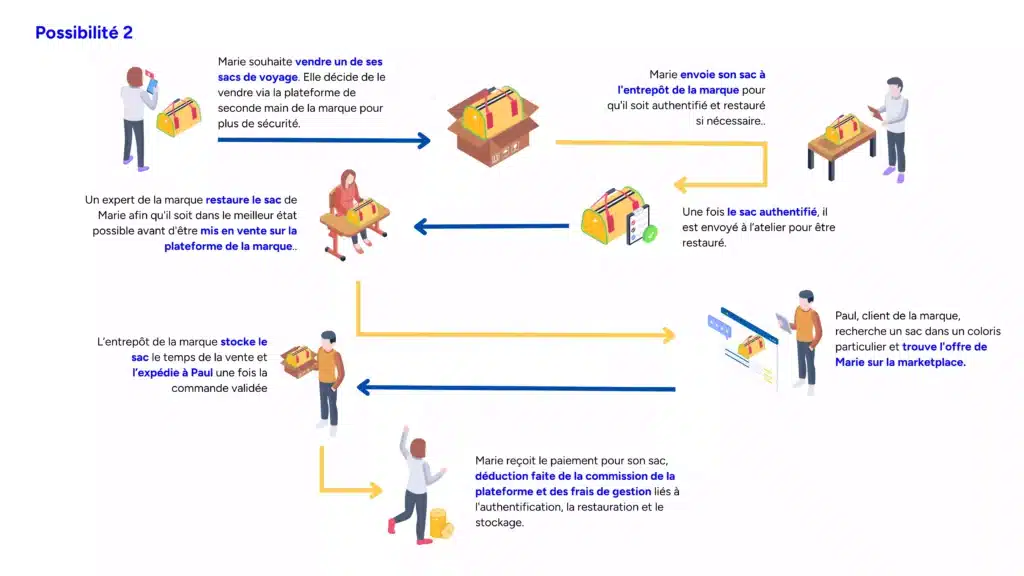 process 2 seconde main dans le luxe - Origami Marketplace