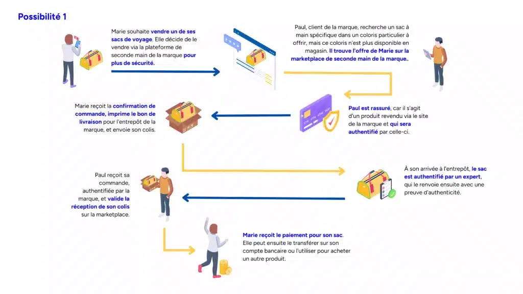 process 1 seconde main dans le luxe - Origami Marketplace