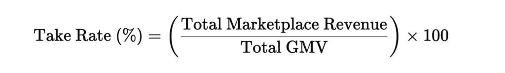 the Take Rate Formula Formula: Take Rate (%) = ( Total Marketplace Revenue Total GMV ) × 100 Take Rate (%)=( Total GMV Total Marketplace Revenue ​ )×100