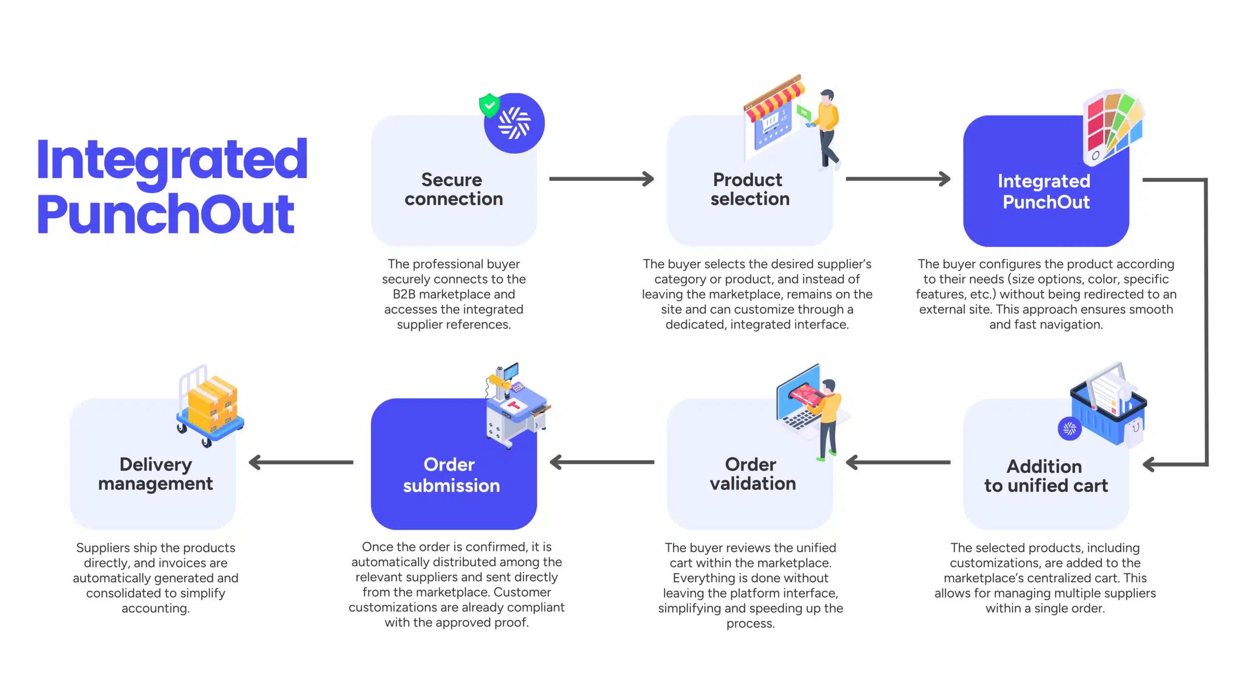 PunchOut - B2B Marketplace