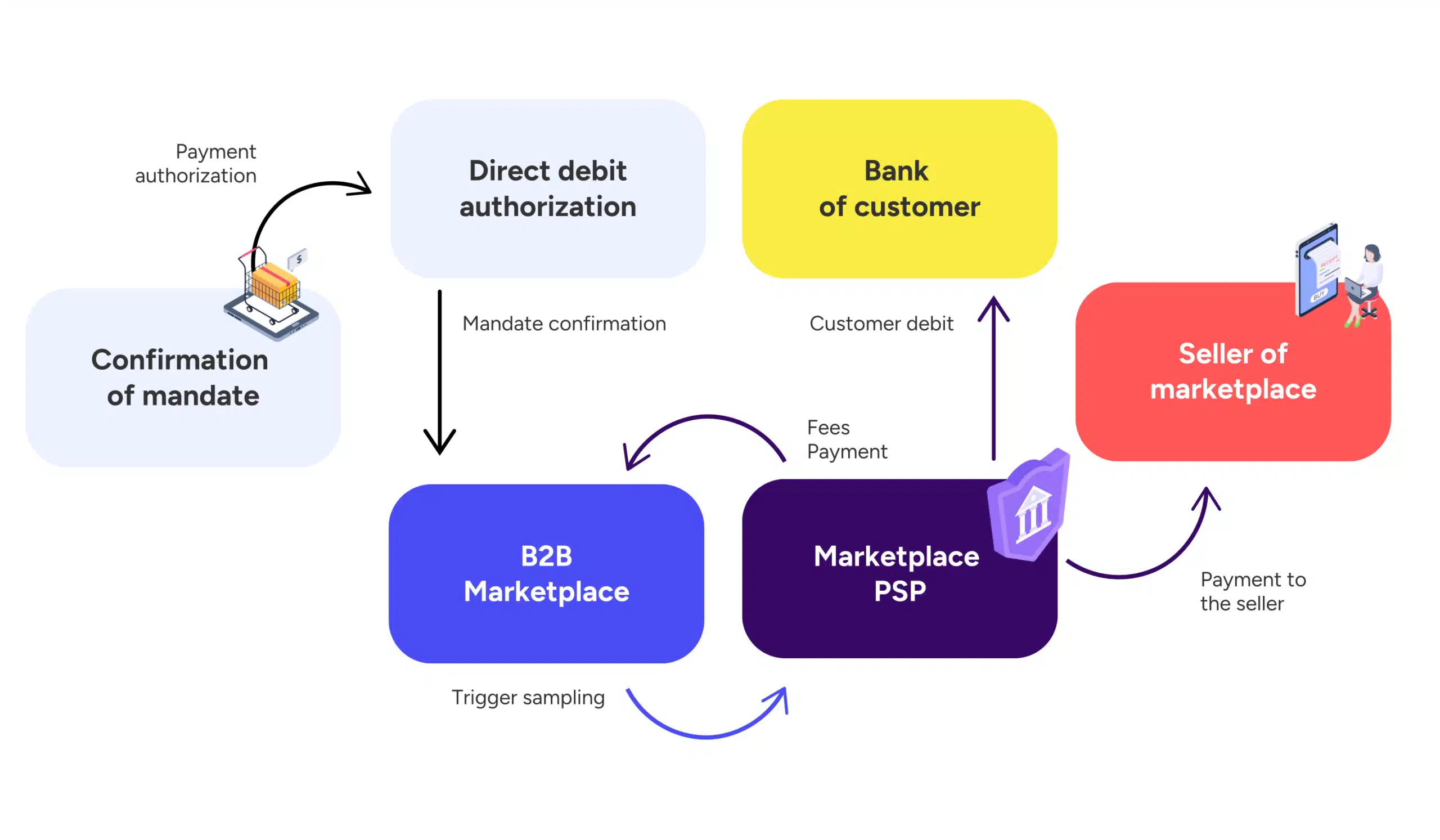 Marketplace B2B: SEPA direct debit payment