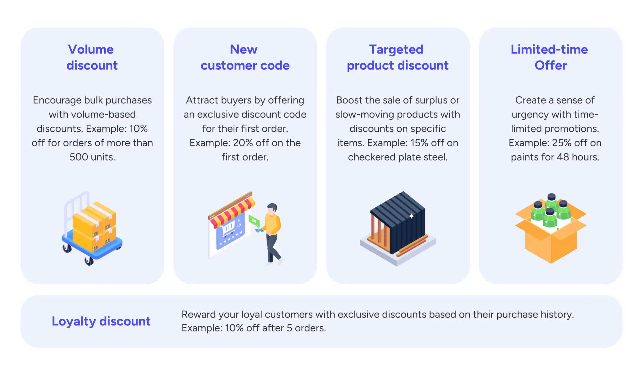 Discount coupons = inventory turnover ratio & sales increase