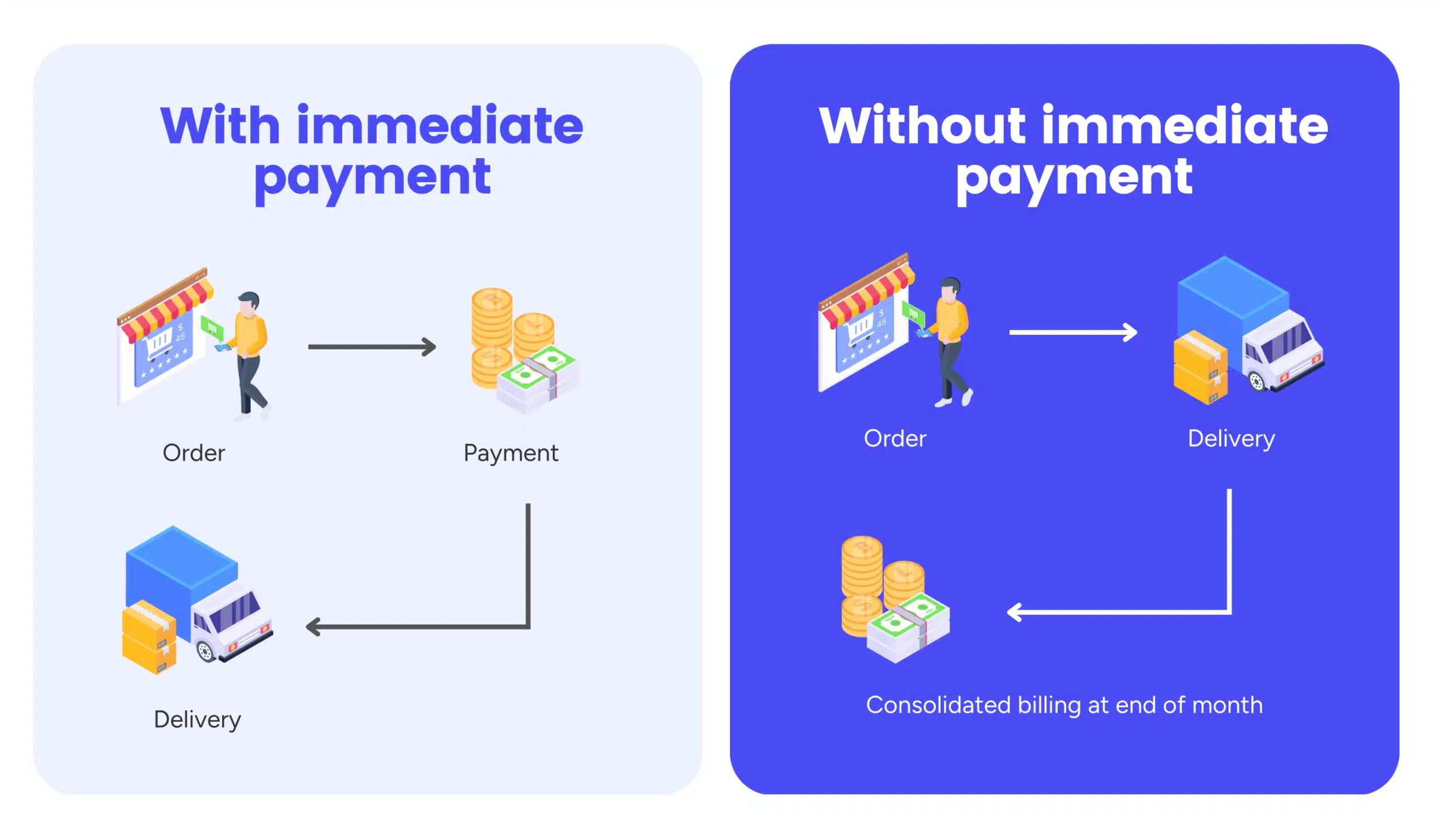 Allowing transactions without payment on a B2B Marketplace