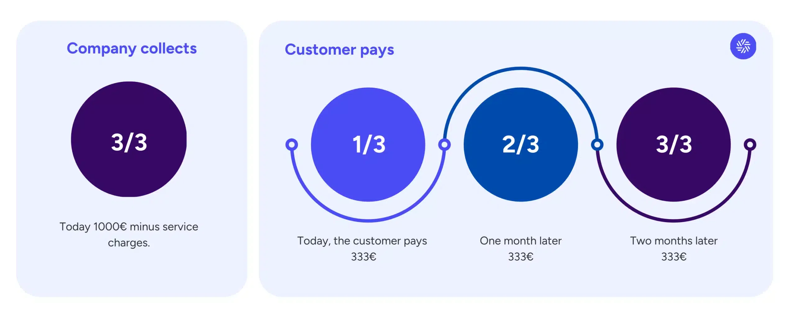 Split or Deferred Payment – The B2B Marketplaces Guide