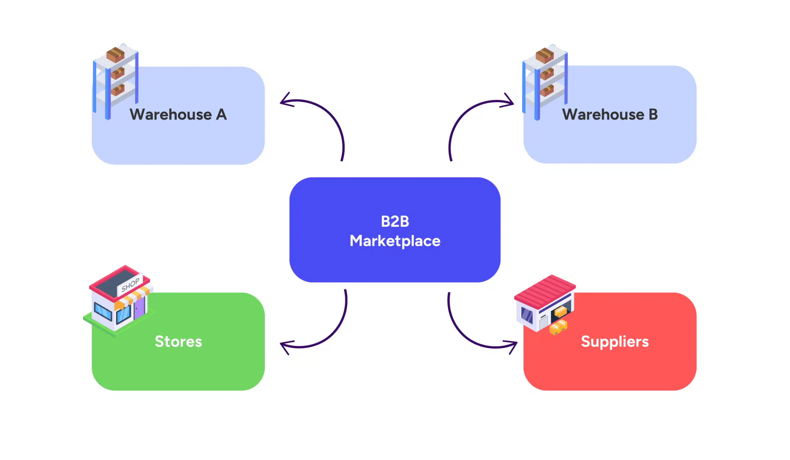 Improve Your Warehouse Management with a B2B Marketplace