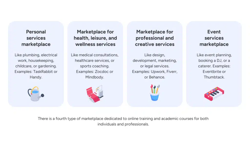 The different types of services and connections - service marketplace