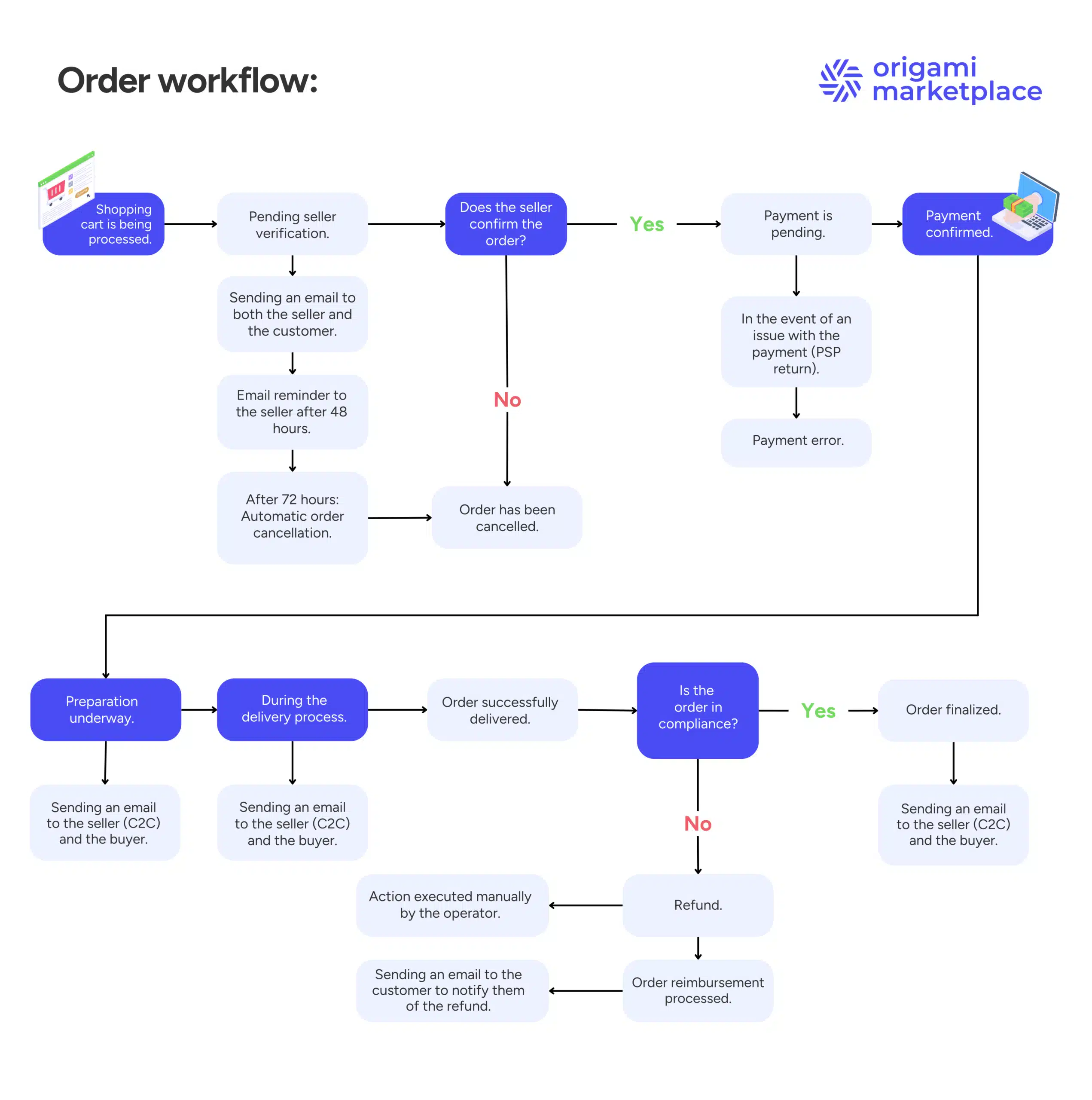 EXAMPLE MARKETPLACE ORDER WORKFLOW