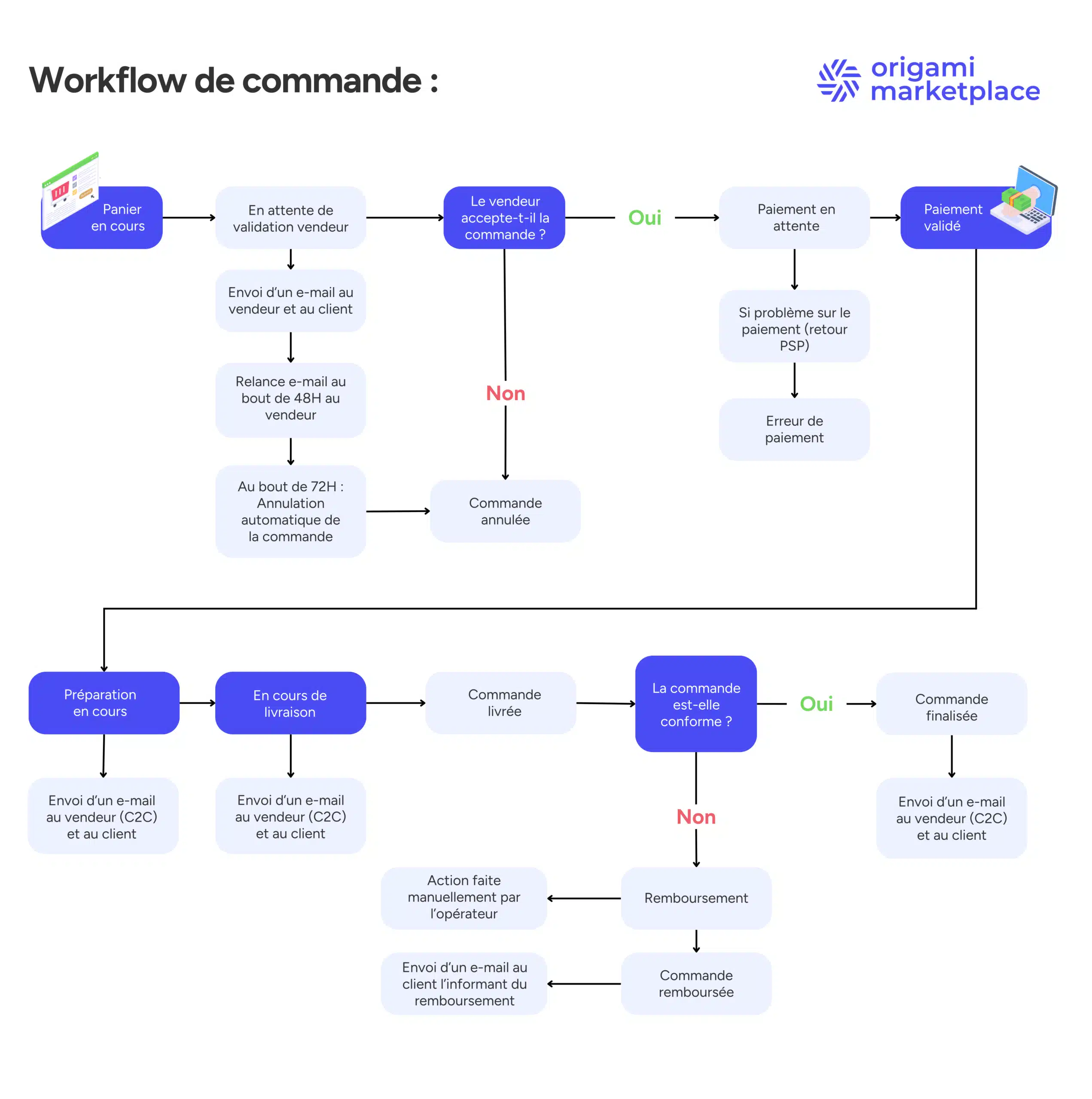 EXEMPLE WORKFLOW DE COMMANDE - MARKETPLACE