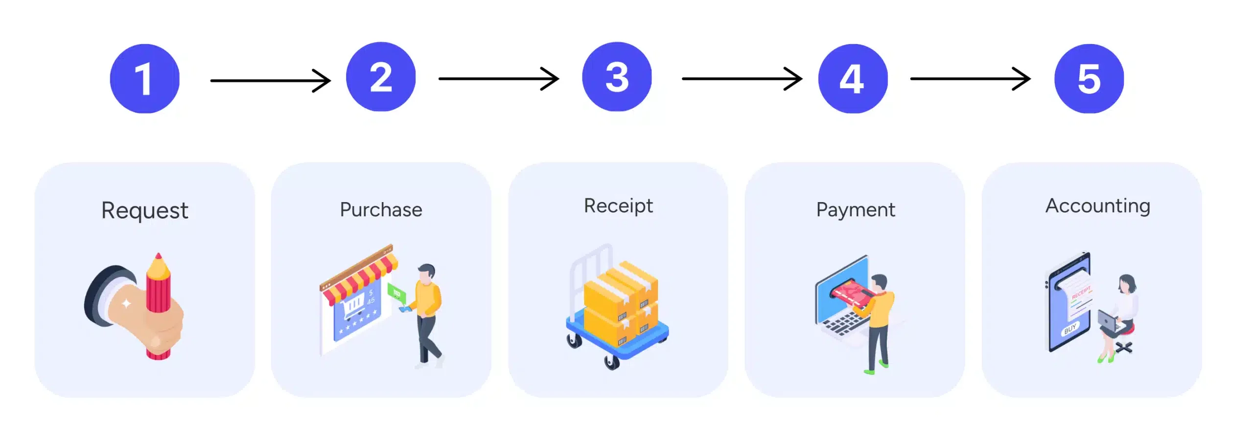 Procure-to-Pay (P2P)