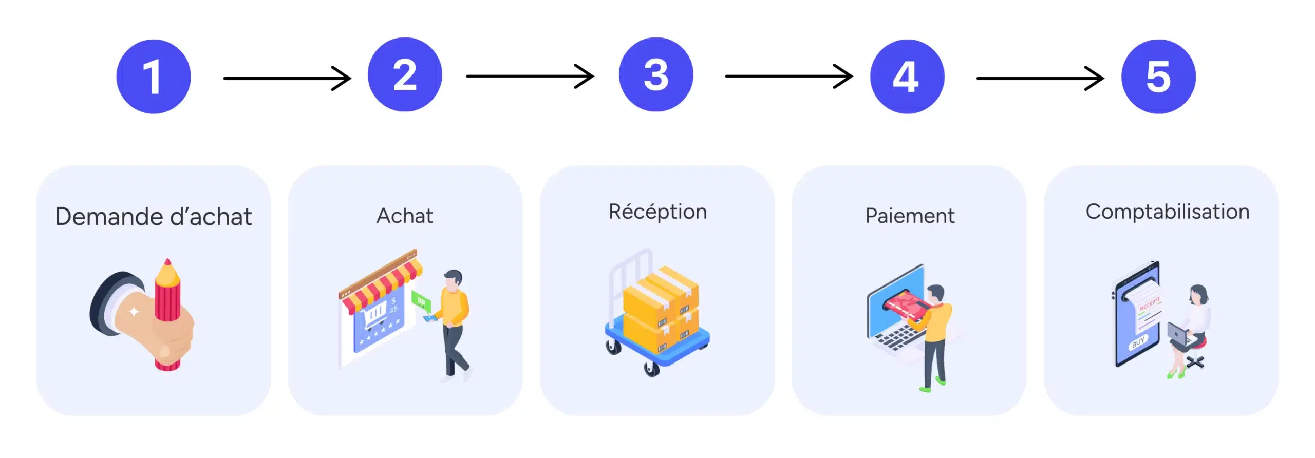 5 étapes du procure-to-pay