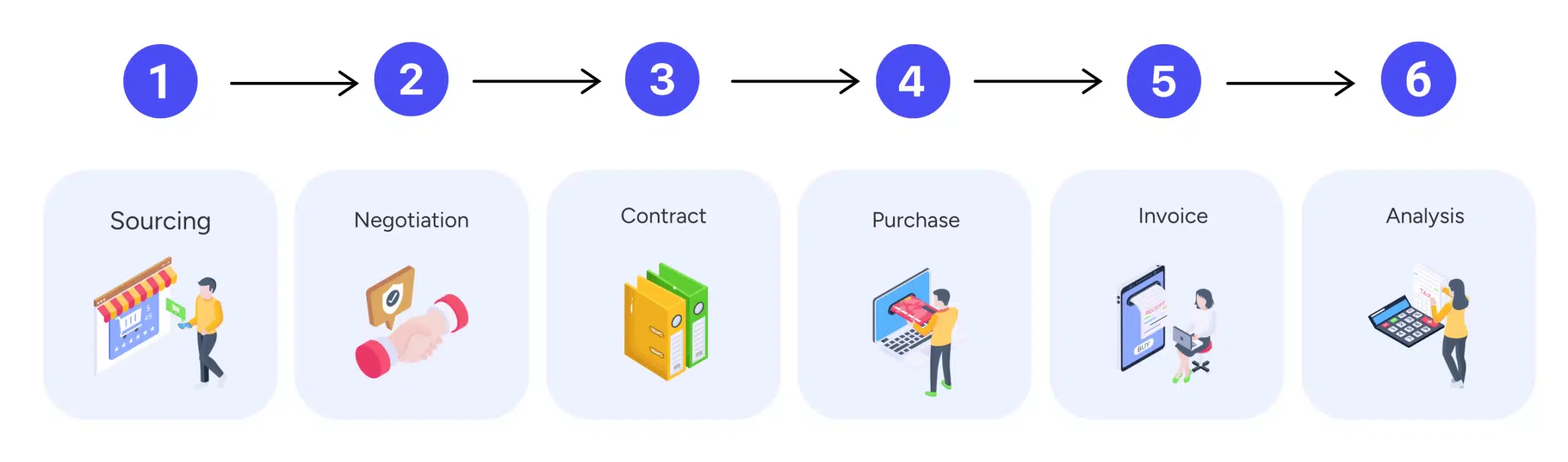 Source-to-Pay (S2P)