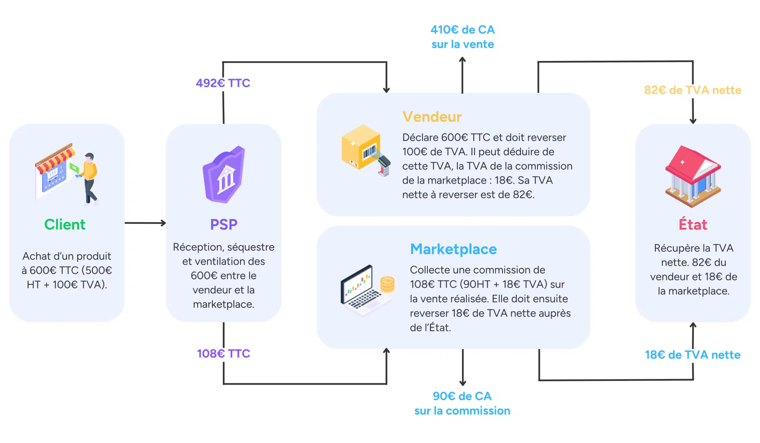 TVA Marketplace PSP Vendeur Opérateur