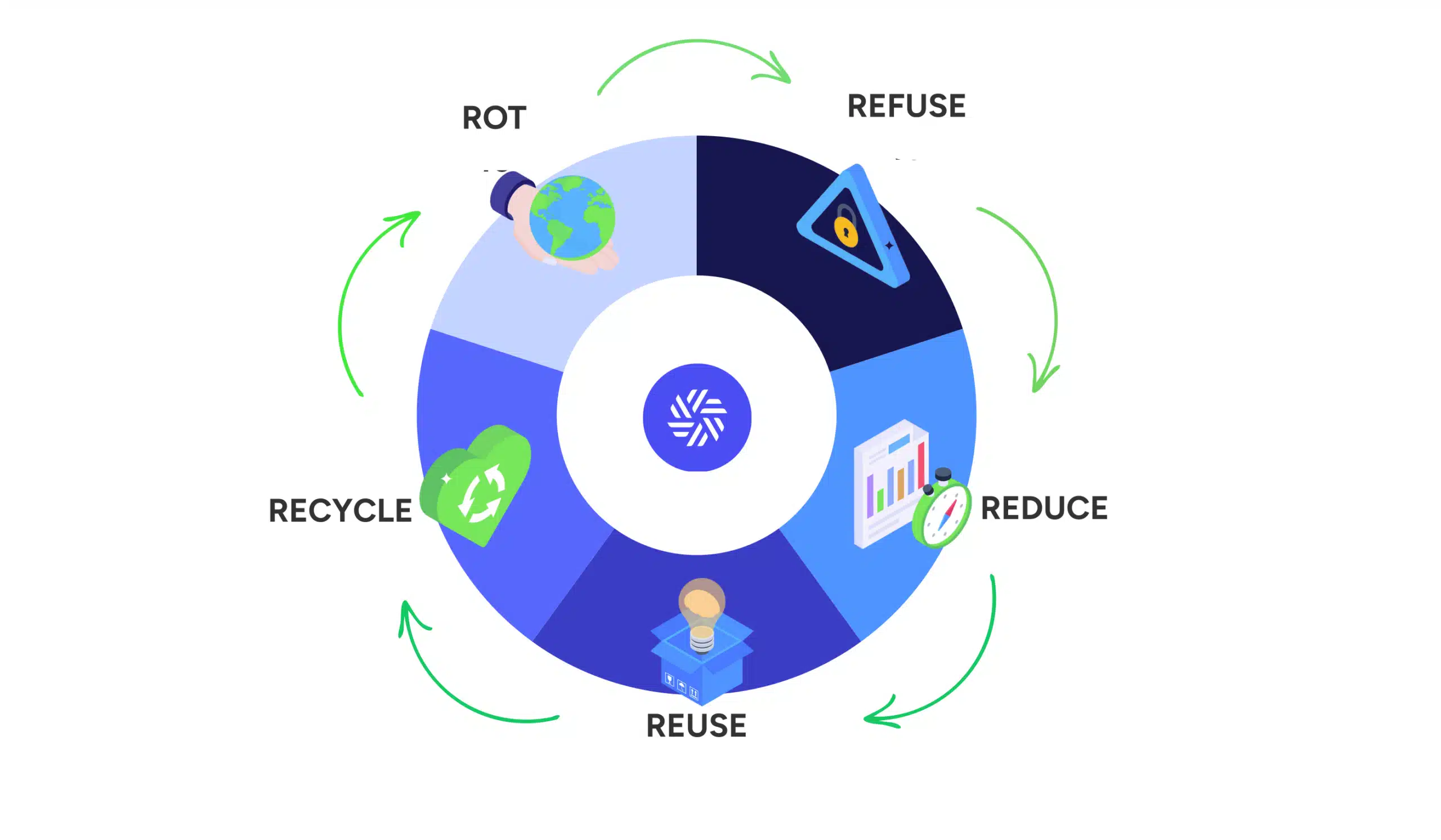 5R STRATEGY Diagram - REFUSE REDUCE REUSE RECYCLE ROT