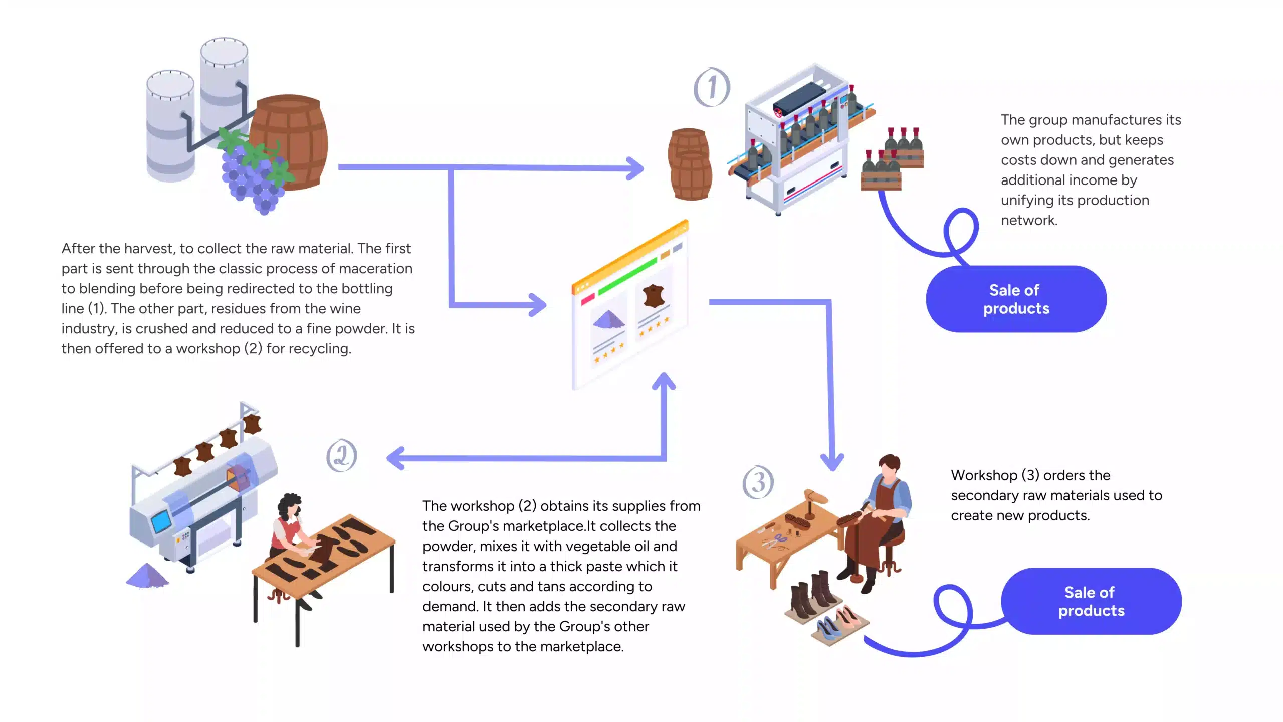 Transforming winemaking residues into plant-based leather - 5R (Refuse, Reduce, Reuse, Recycle, Rot)