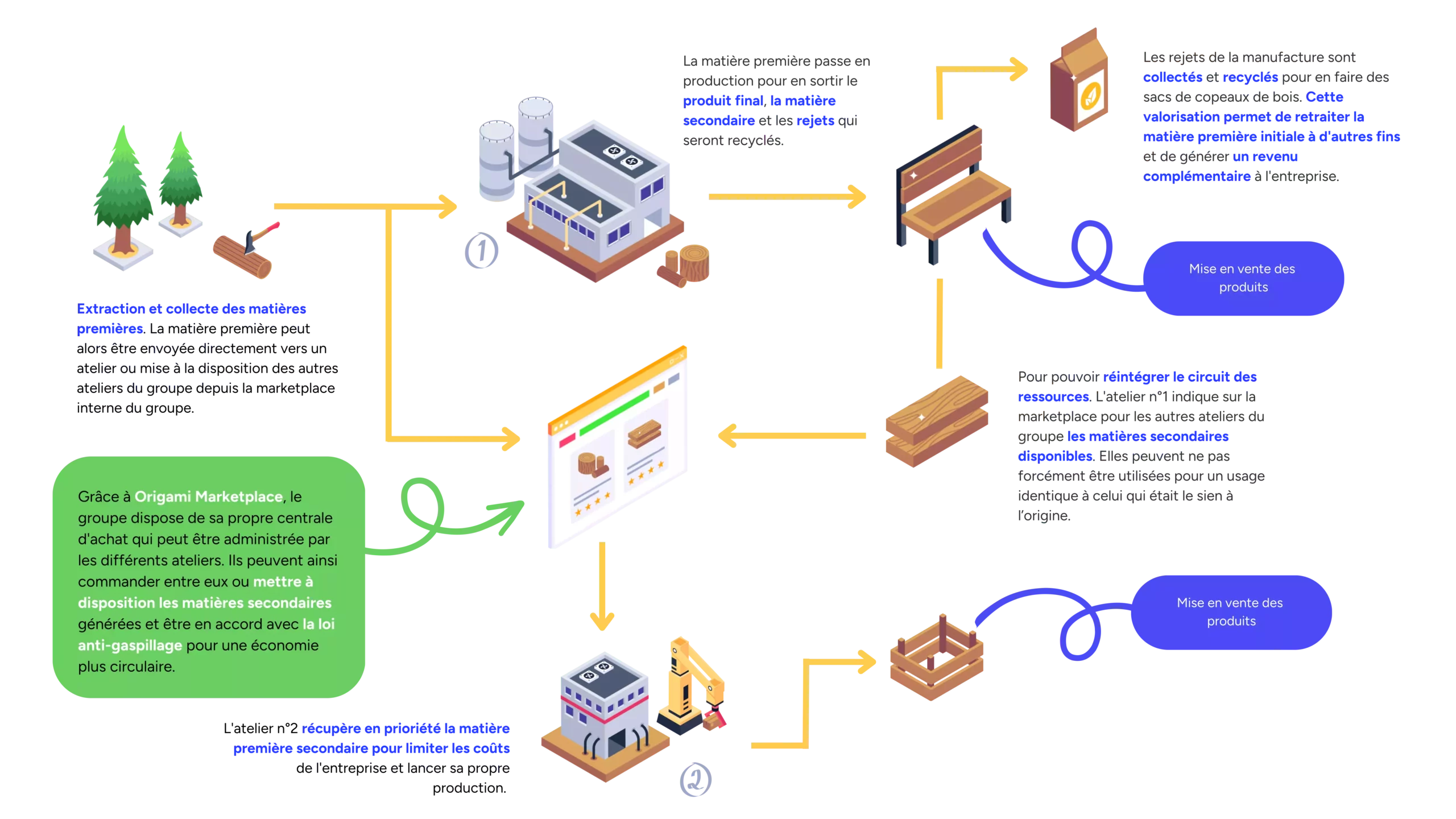 La fabrication de mobilier et revalorisation des copeaux de bois - 5R : Refuser, Réduire, Réutiliser, Recycler et Rendre à la terre.