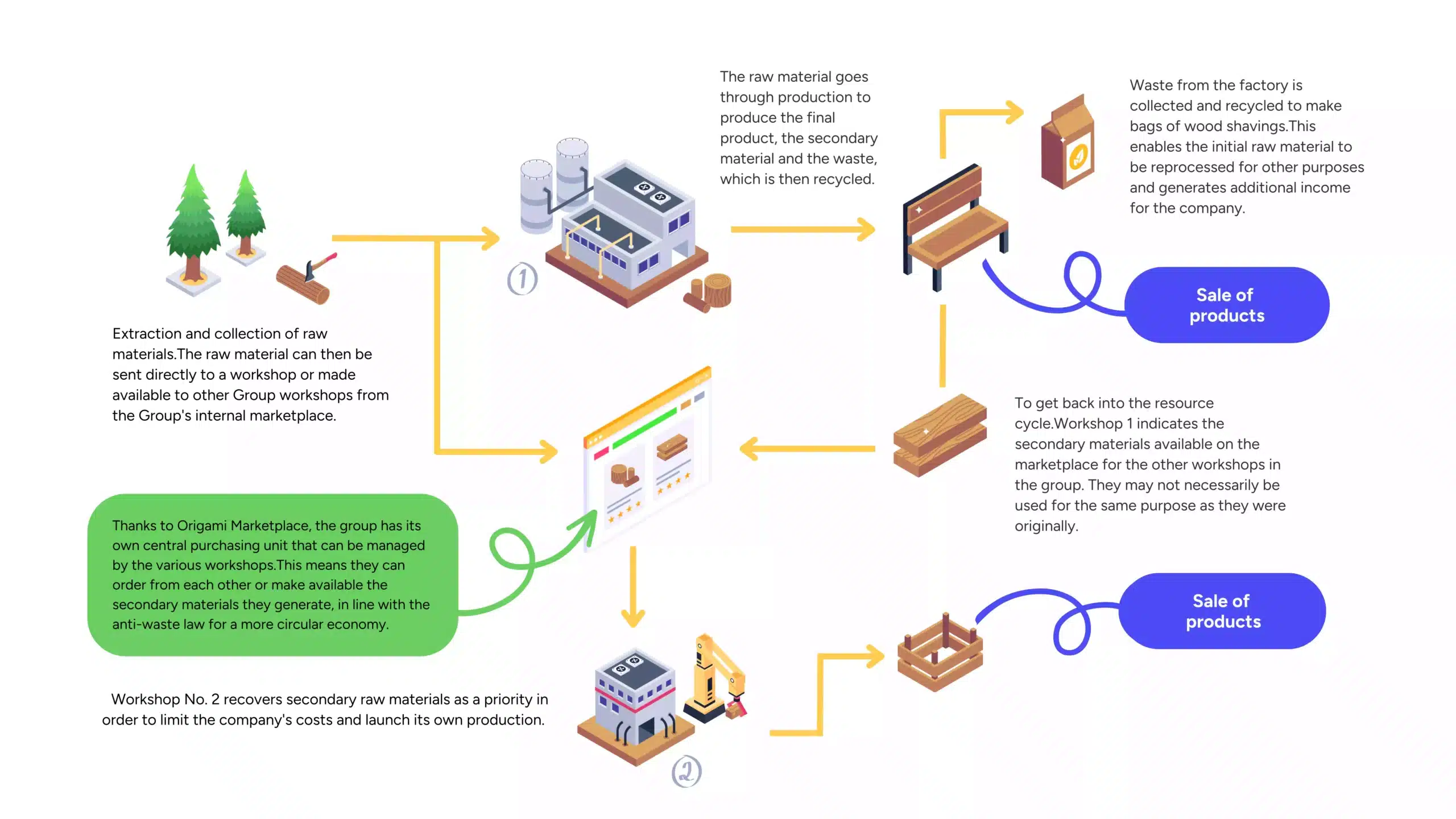 Manufacturing furniture and revalorizing wood chips:5R (Refuse, Reduce, Reuse, Recycle, Rot)