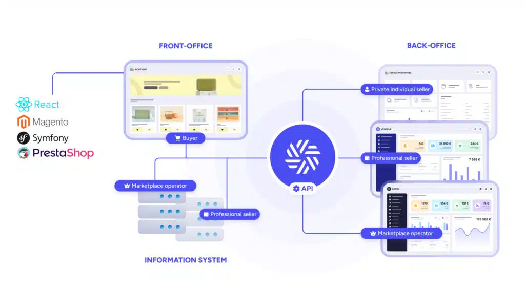 Marketplace Software: The guide to comparing and choosing the best solution