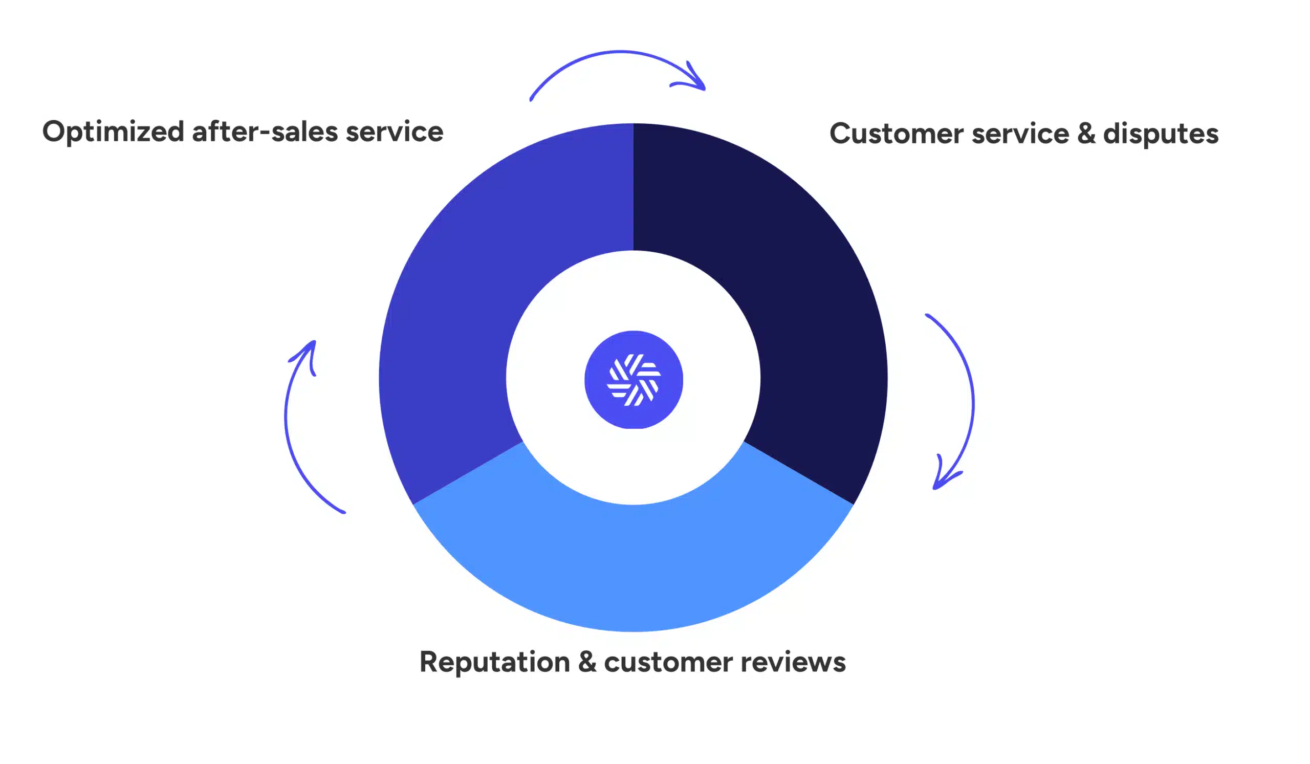 Marketplace: Customer service & disputes Reputation & customer reviews Optimized after-sales service
