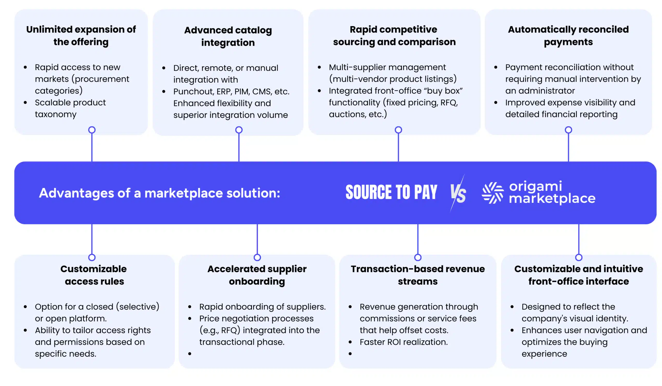 Source-to-pay marketplace solution