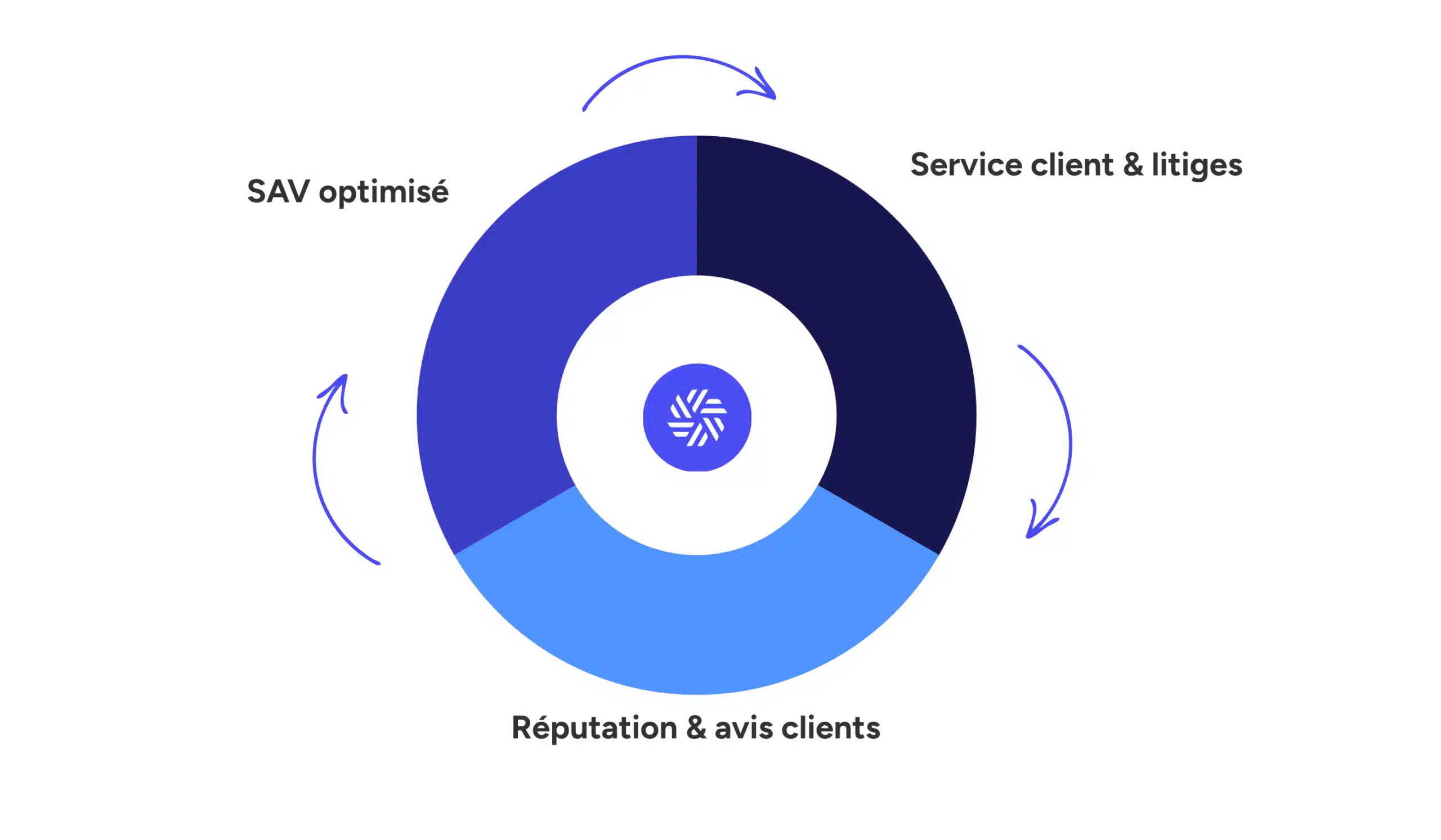 Gérer le service client et les litiges sur votre marketplace