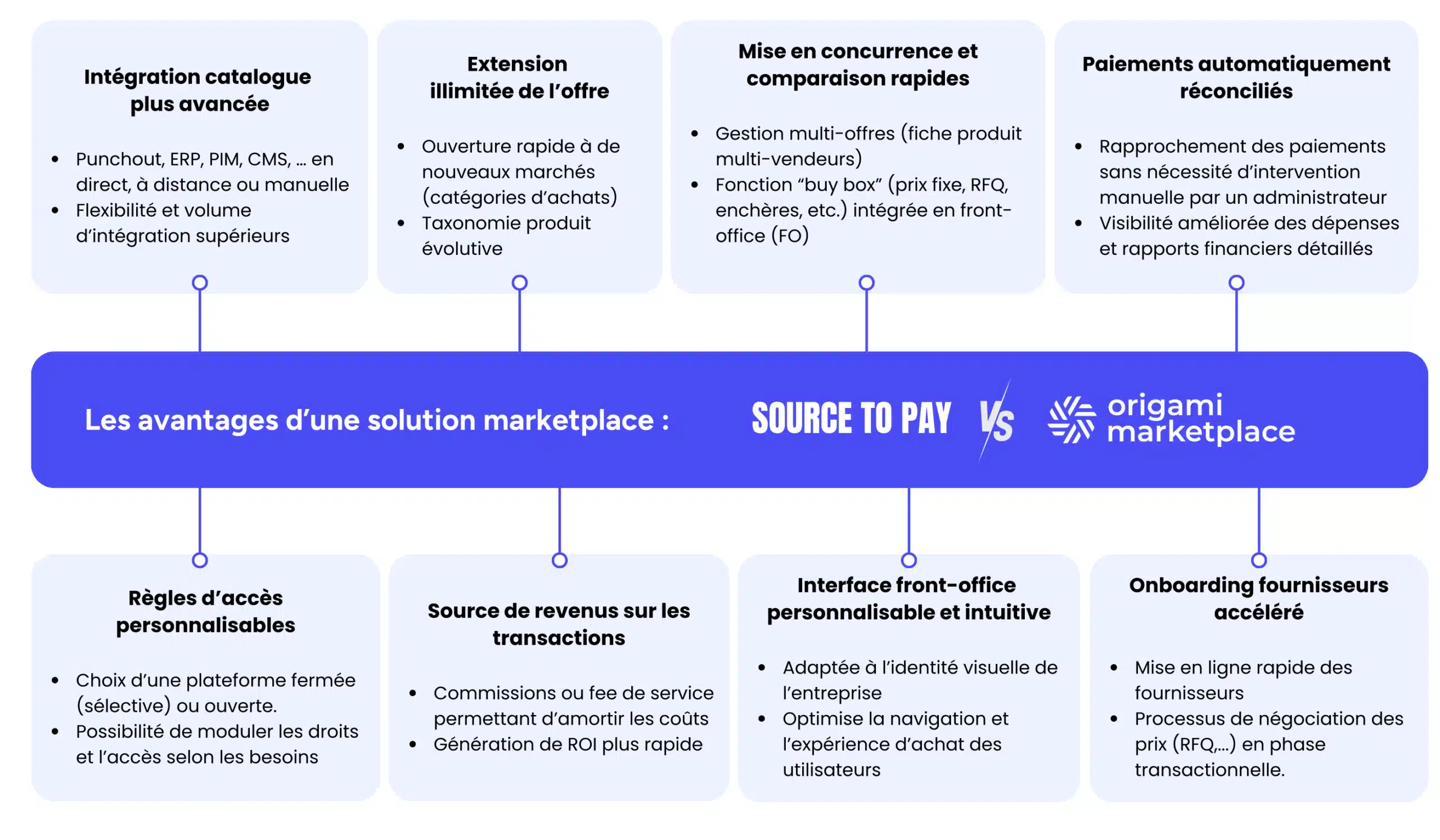 Source-to-pay marketplace solution