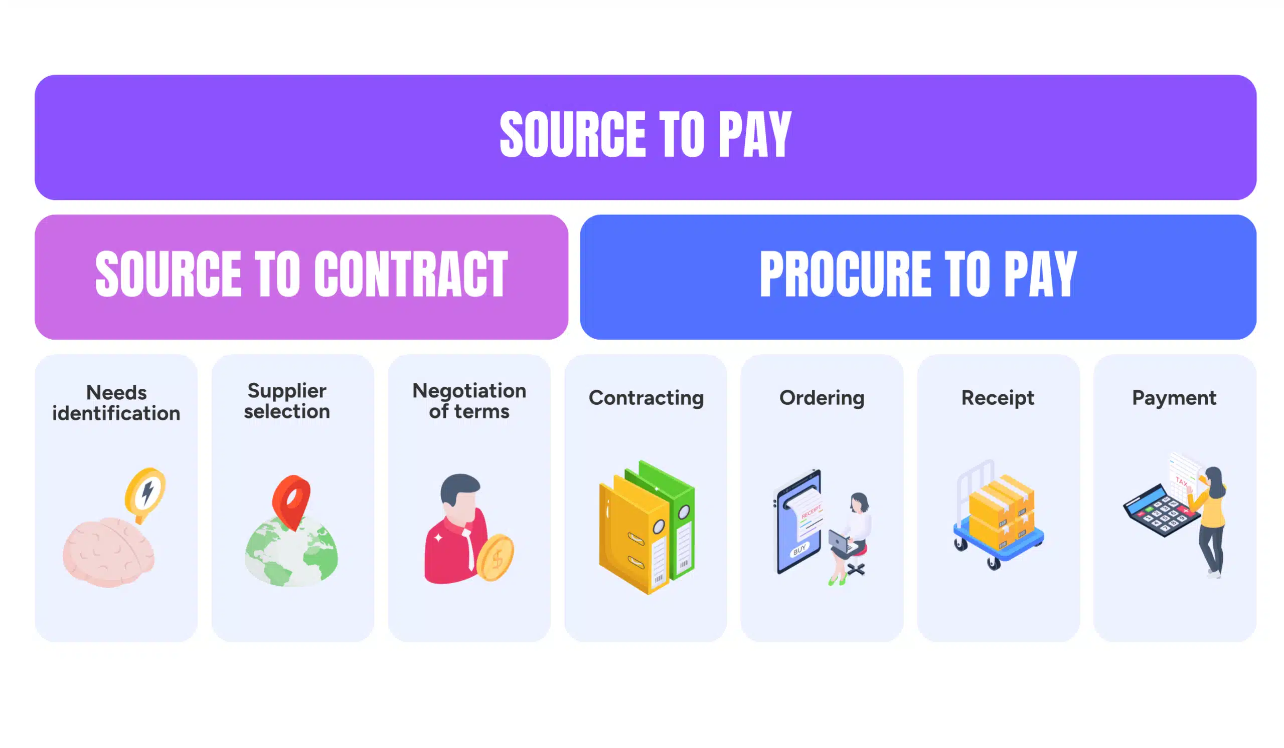 Source-to-Pay process diagram – seven key steps: needs identification, supplier selection, negotiation of terms, contracting, ordering, receipt, and payment.