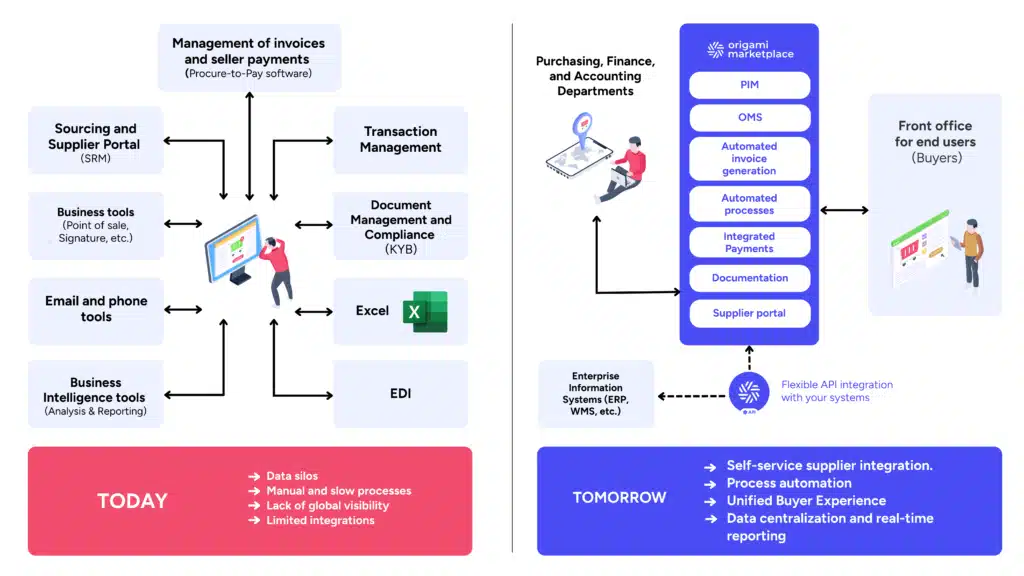 Diagram - ERP / E-procurment